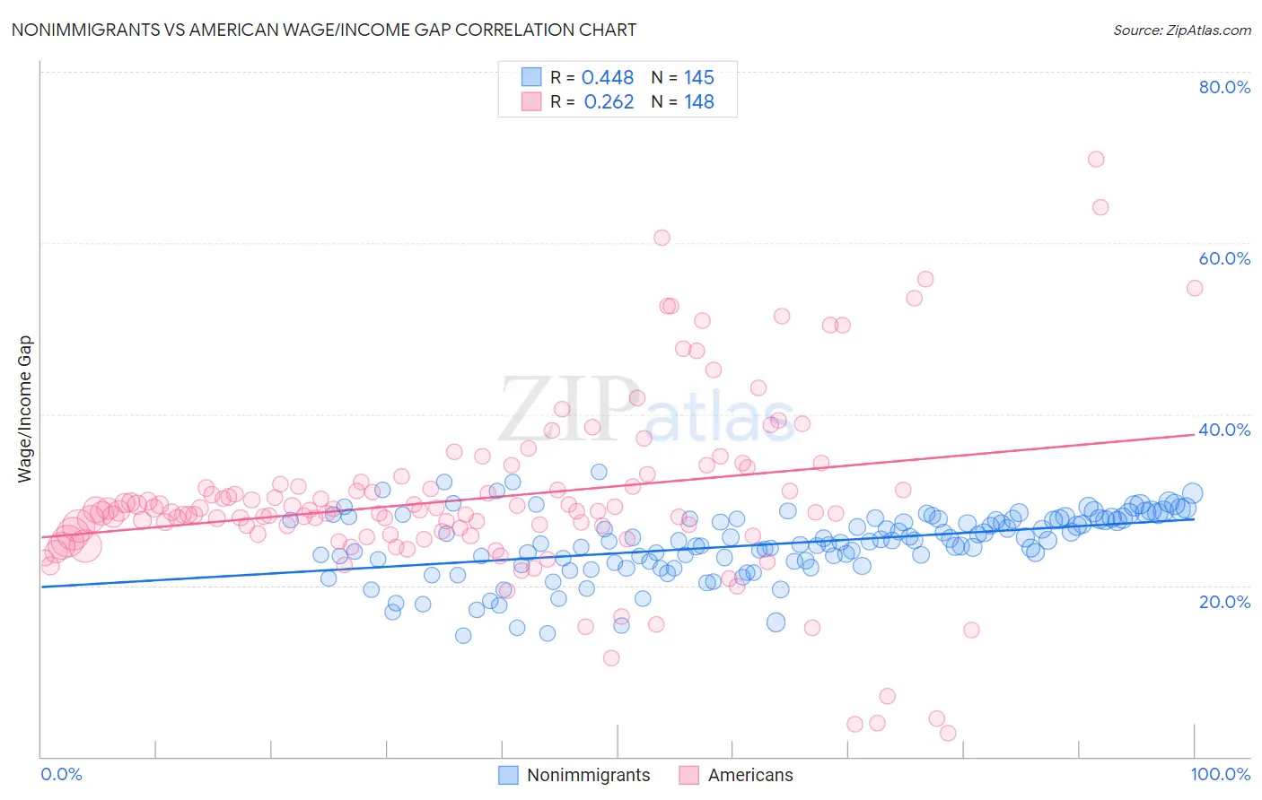 Nonimmigrants vs American Wage/Income Gap