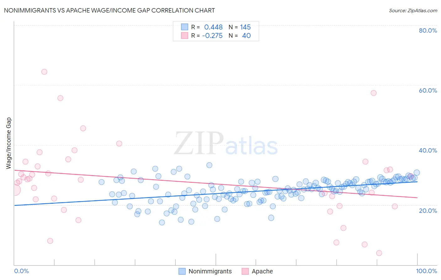 Nonimmigrants vs Apache Wage/Income Gap