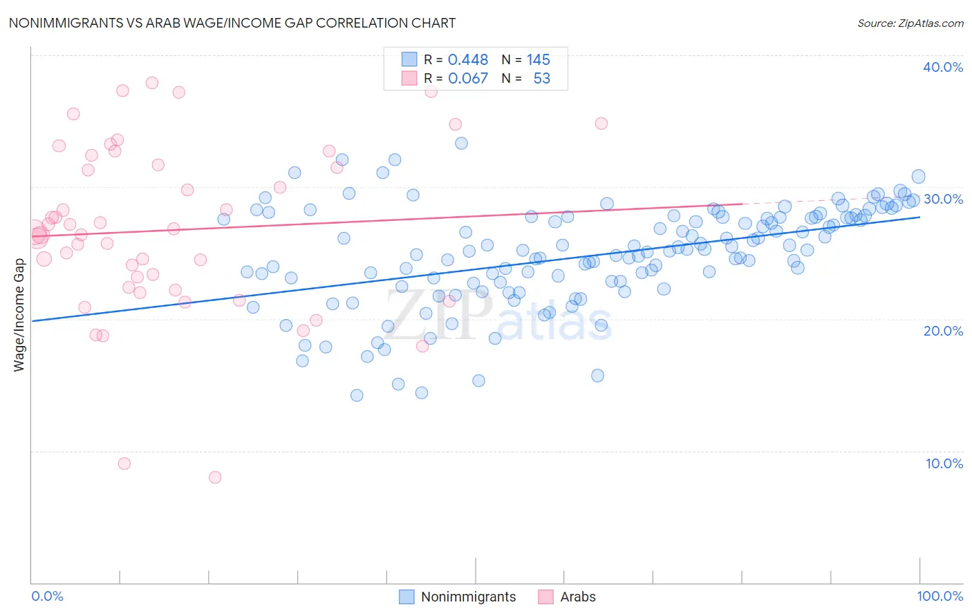 Nonimmigrants vs Arab Wage/Income Gap