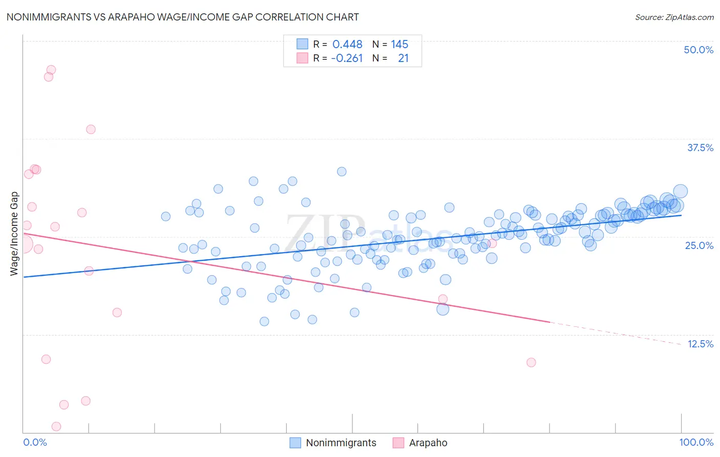 Nonimmigrants vs Arapaho Wage/Income Gap