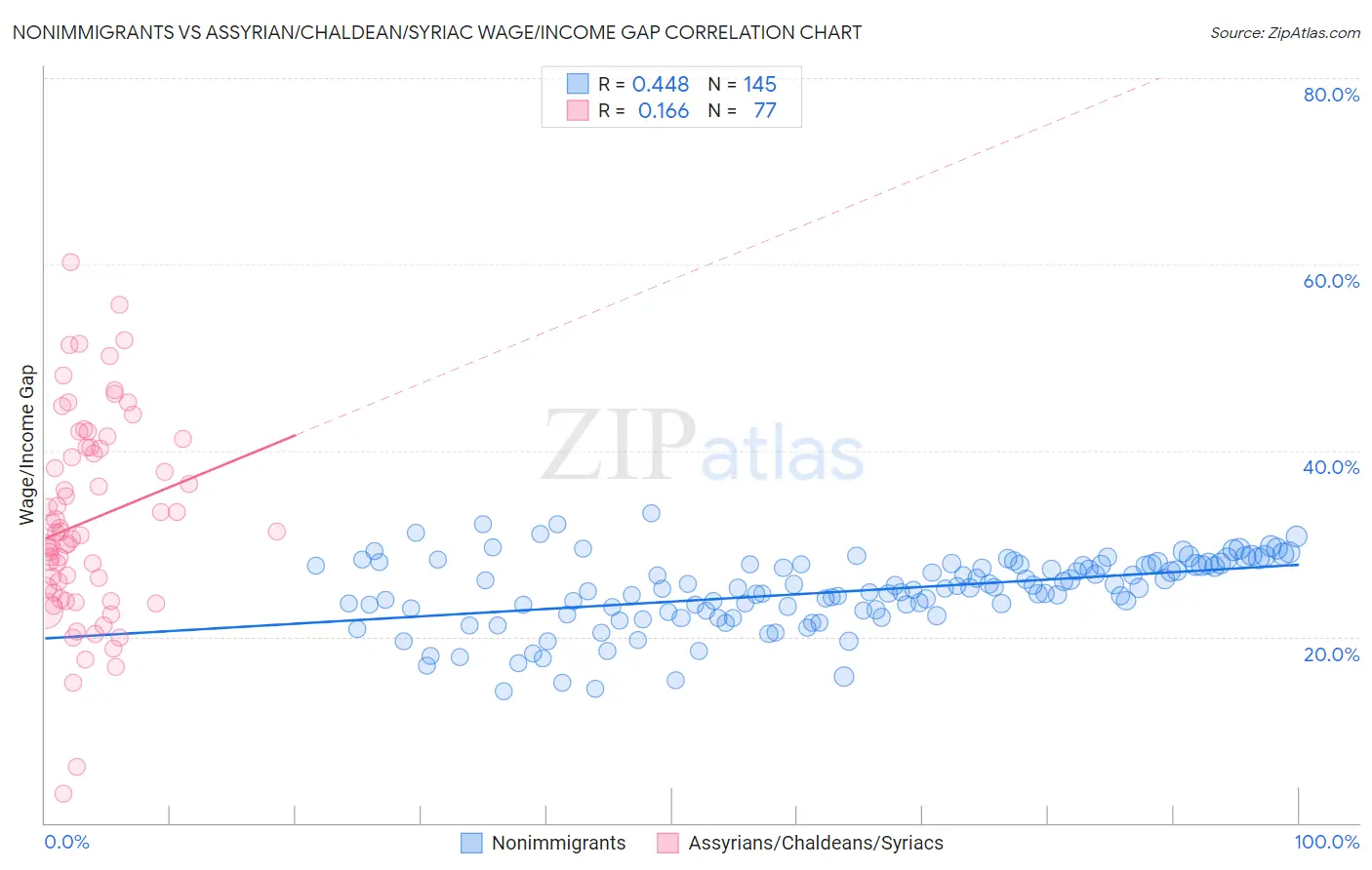 Nonimmigrants vs Assyrian/Chaldean/Syriac Wage/Income Gap