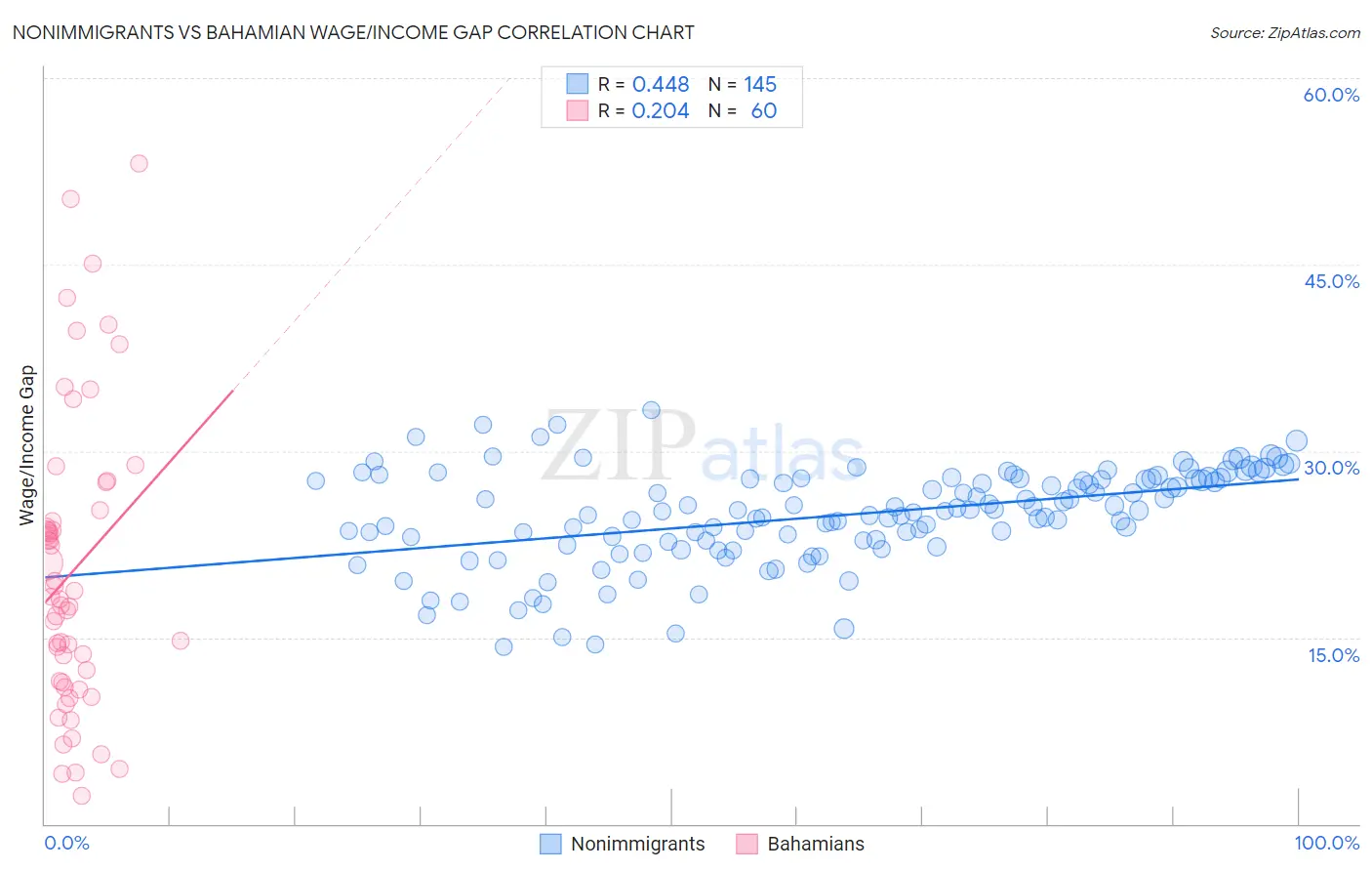 Nonimmigrants vs Bahamian Wage/Income Gap