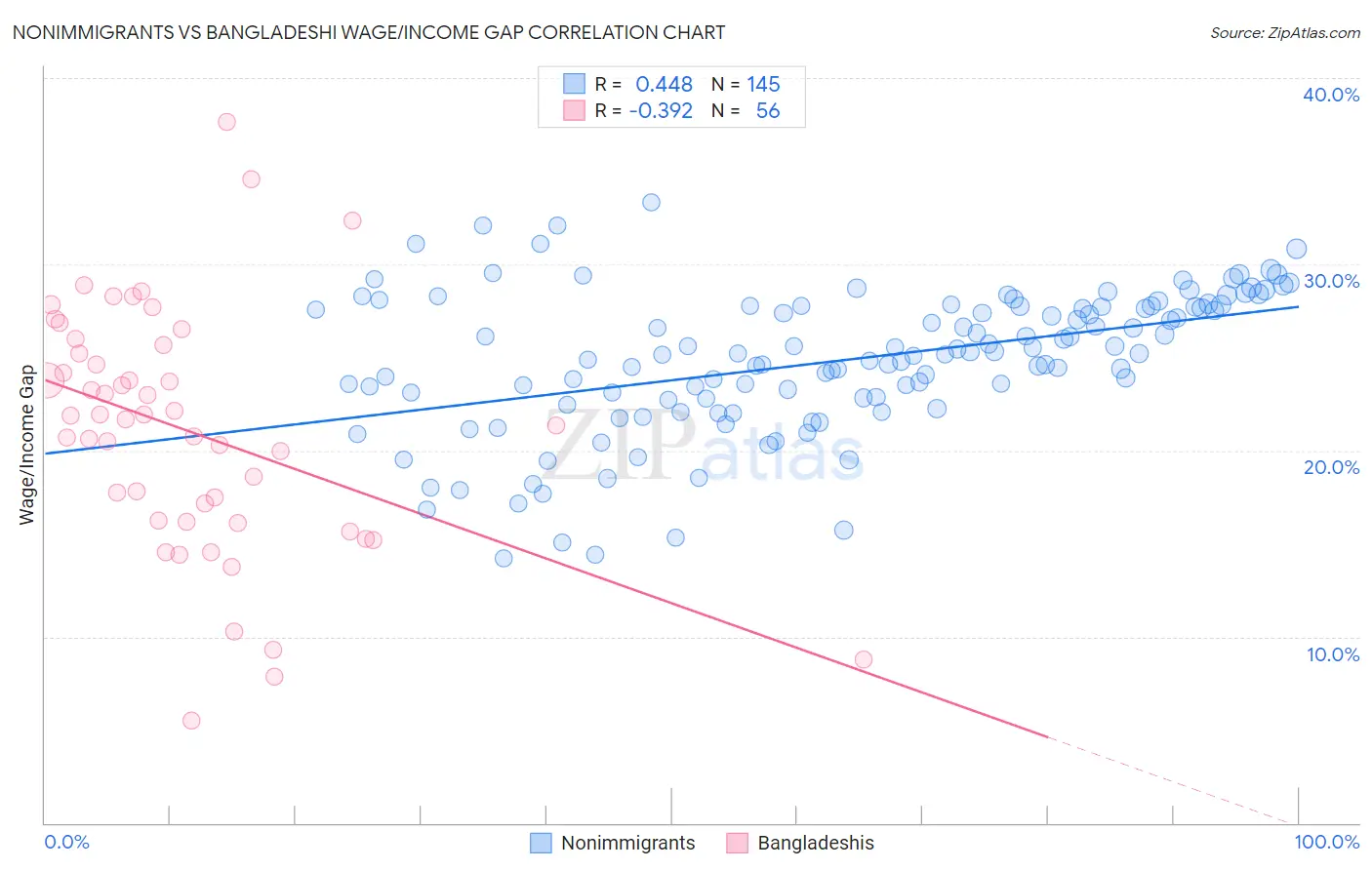 Nonimmigrants vs Bangladeshi Wage/Income Gap
