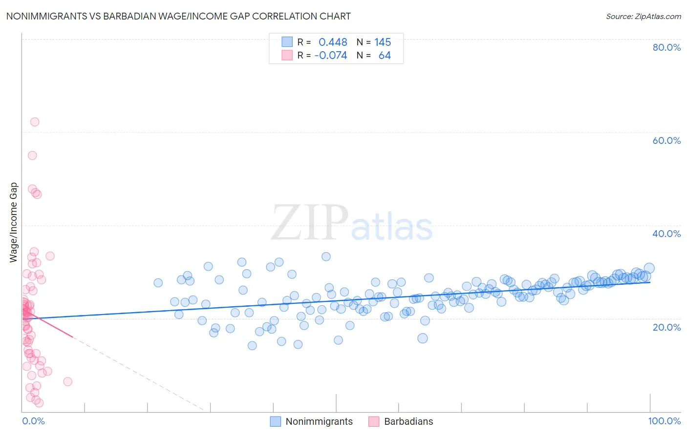 Nonimmigrants vs Barbadian Wage/Income Gap