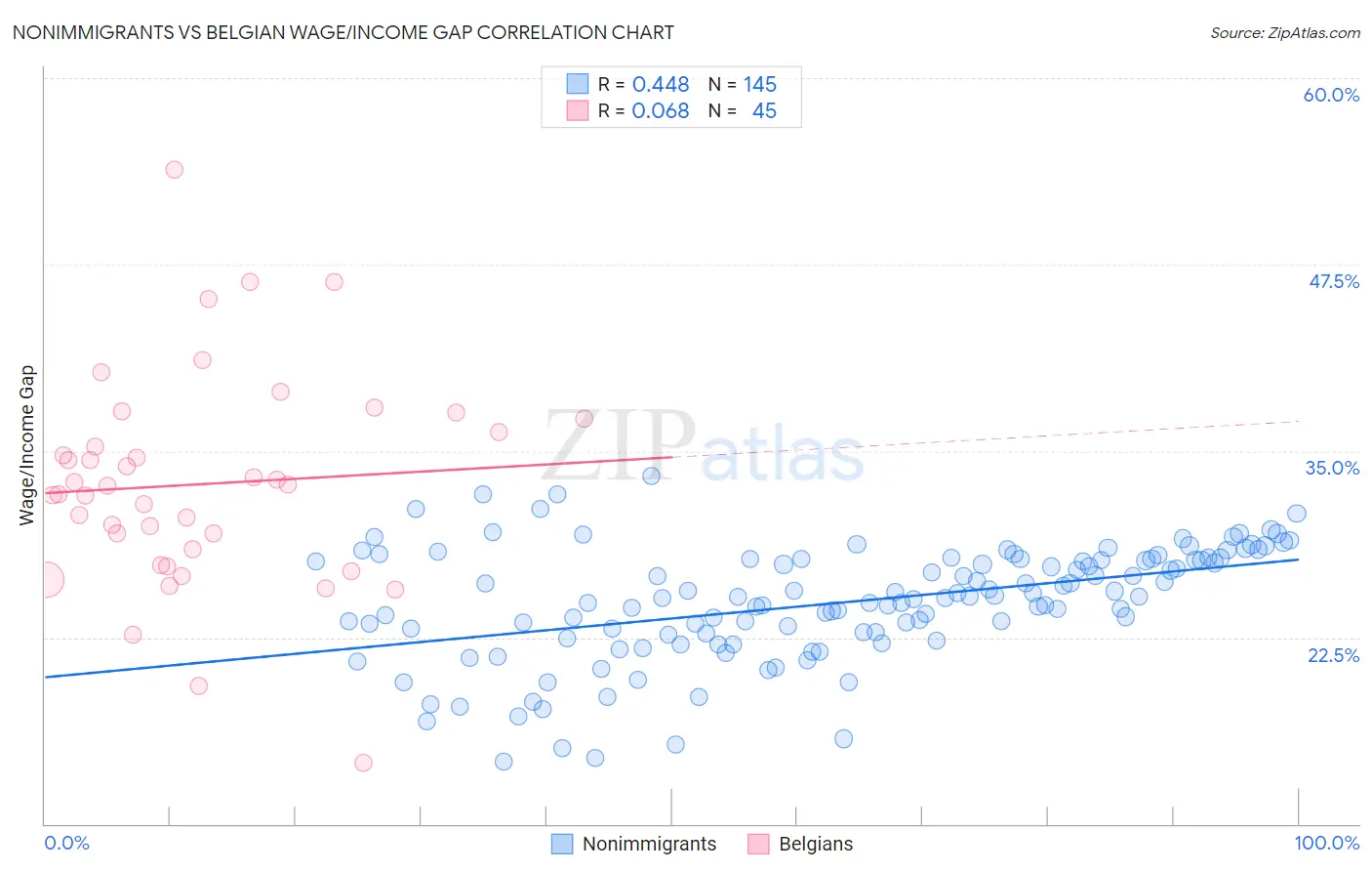Nonimmigrants vs Belgian Wage/Income Gap