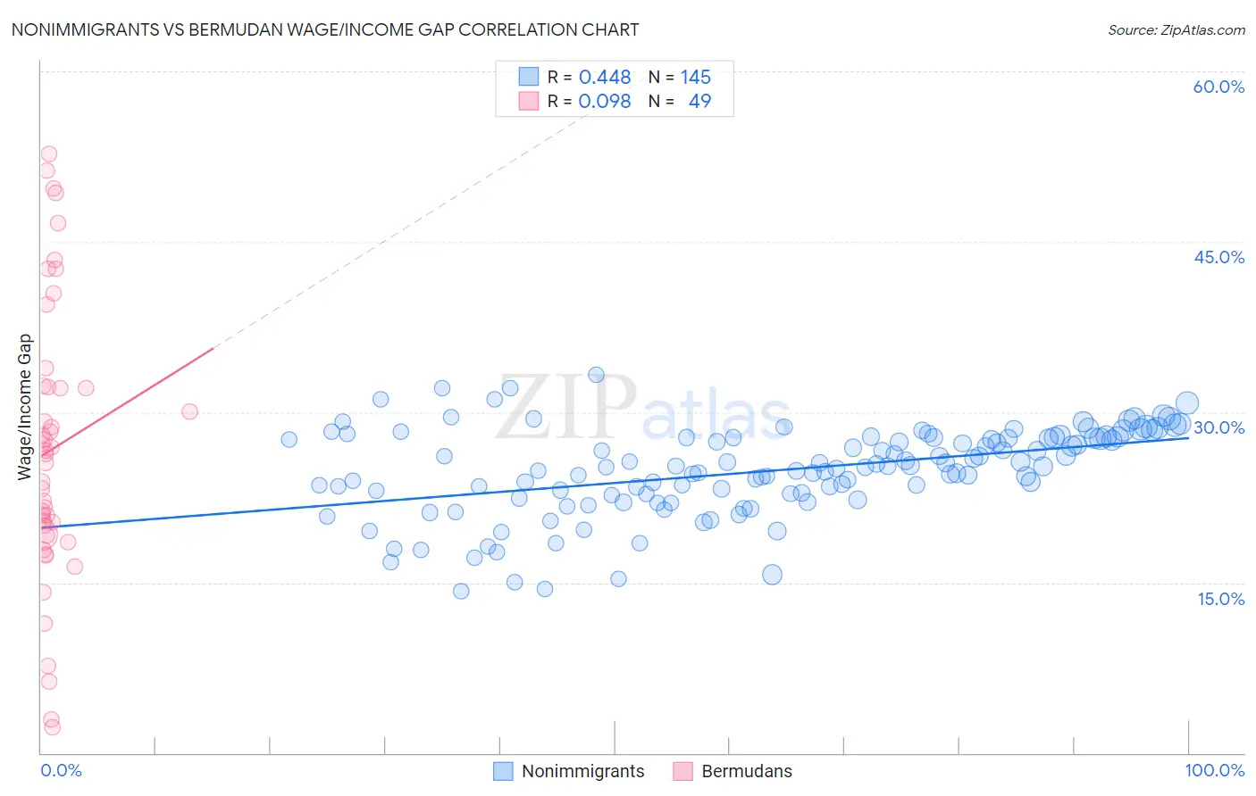 Nonimmigrants vs Bermudan Wage/Income Gap