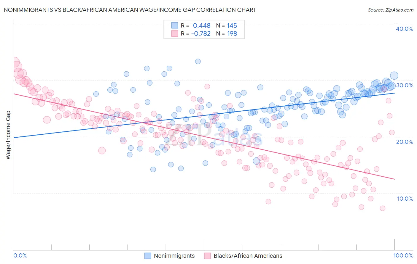 Nonimmigrants vs Black/African American Wage/Income Gap