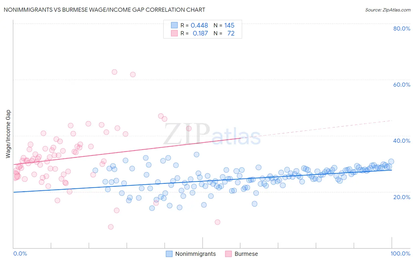 Nonimmigrants vs Burmese Wage/Income Gap