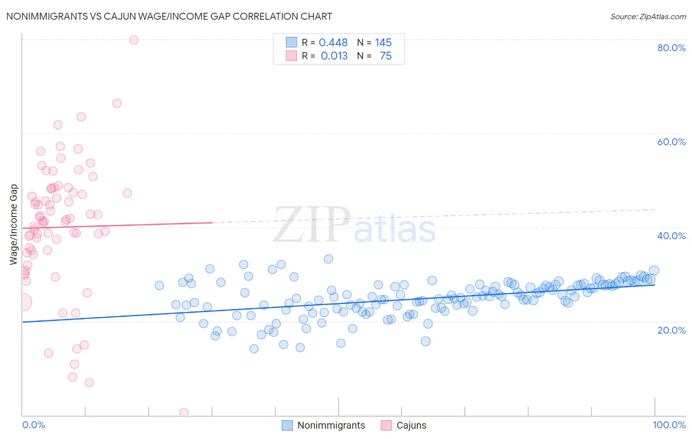 Nonimmigrants vs Cajun Wage/Income Gap
