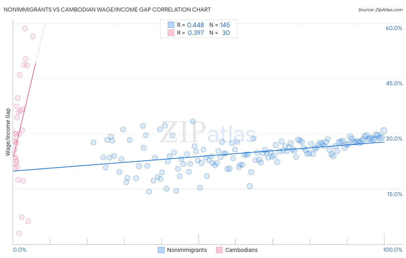Nonimmigrants vs Cambodian Wage/Income Gap