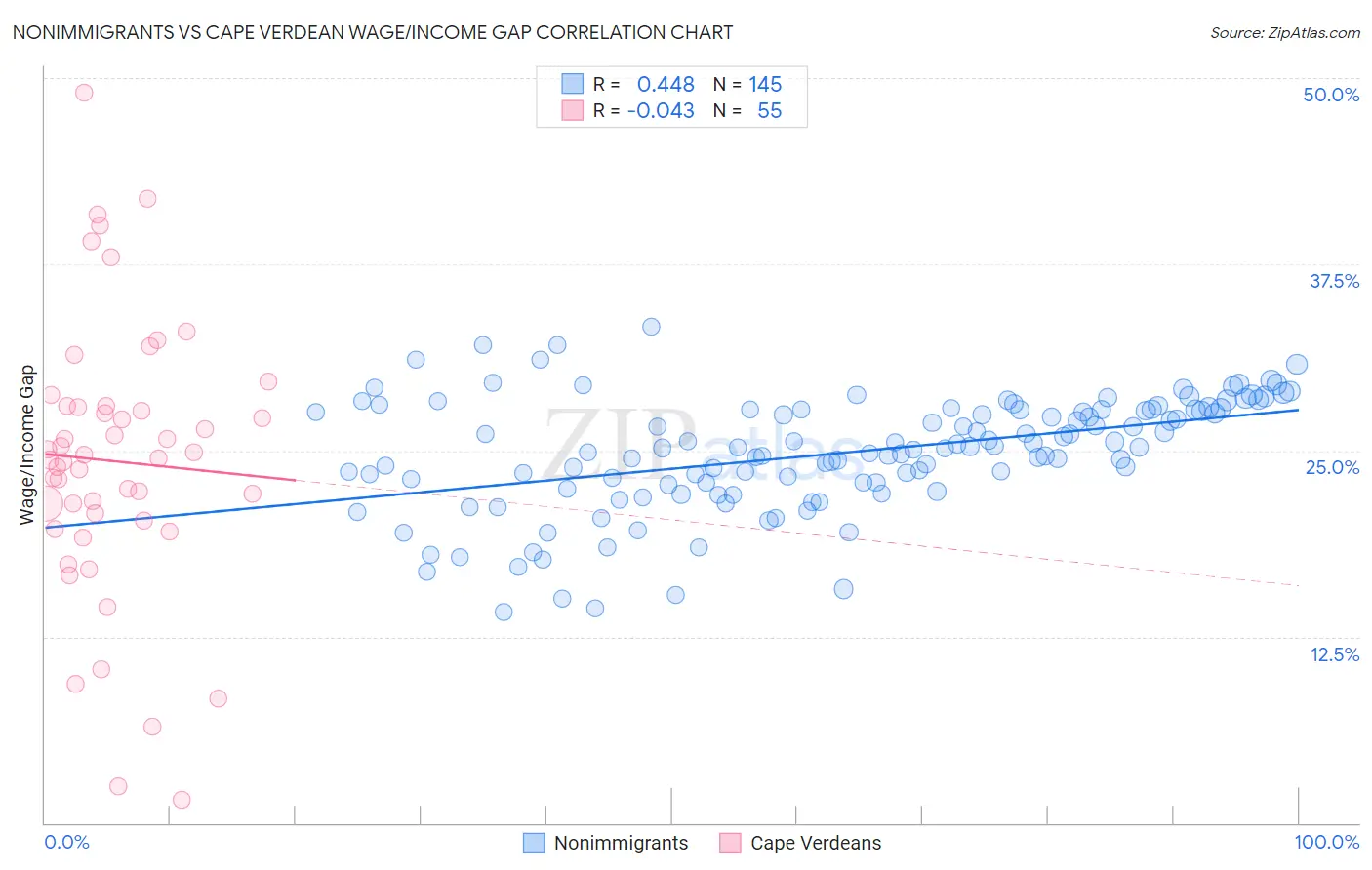 Nonimmigrants vs Cape Verdean Wage/Income Gap