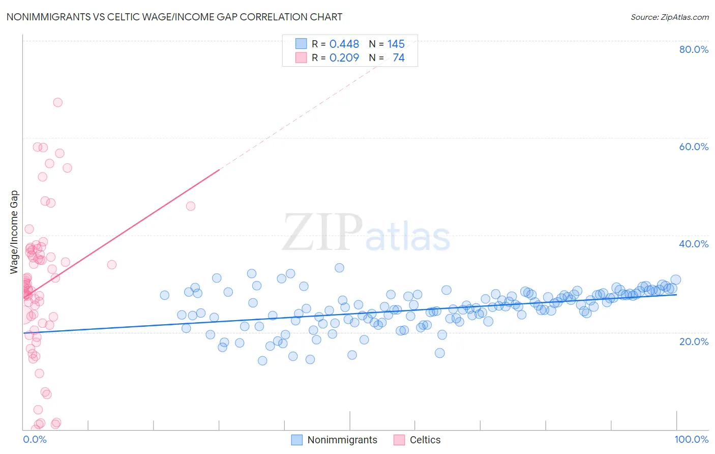 Nonimmigrants vs Celtic Wage/Income Gap