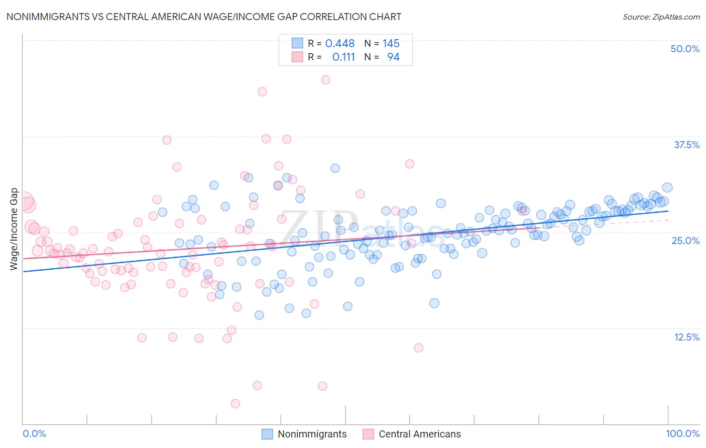 Nonimmigrants vs Central American Wage/Income Gap