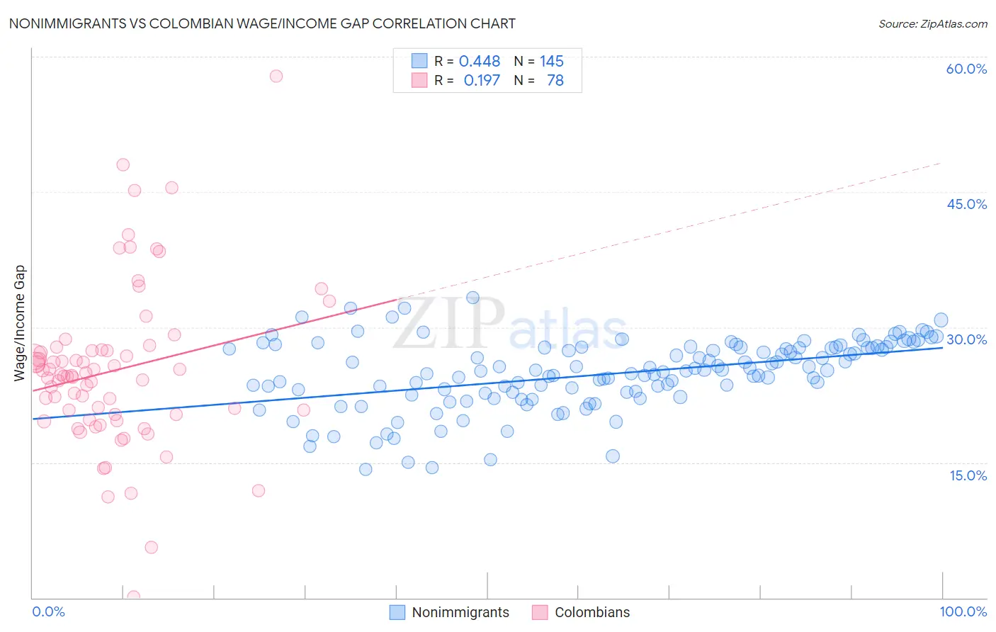 Nonimmigrants vs Colombian Wage/Income Gap