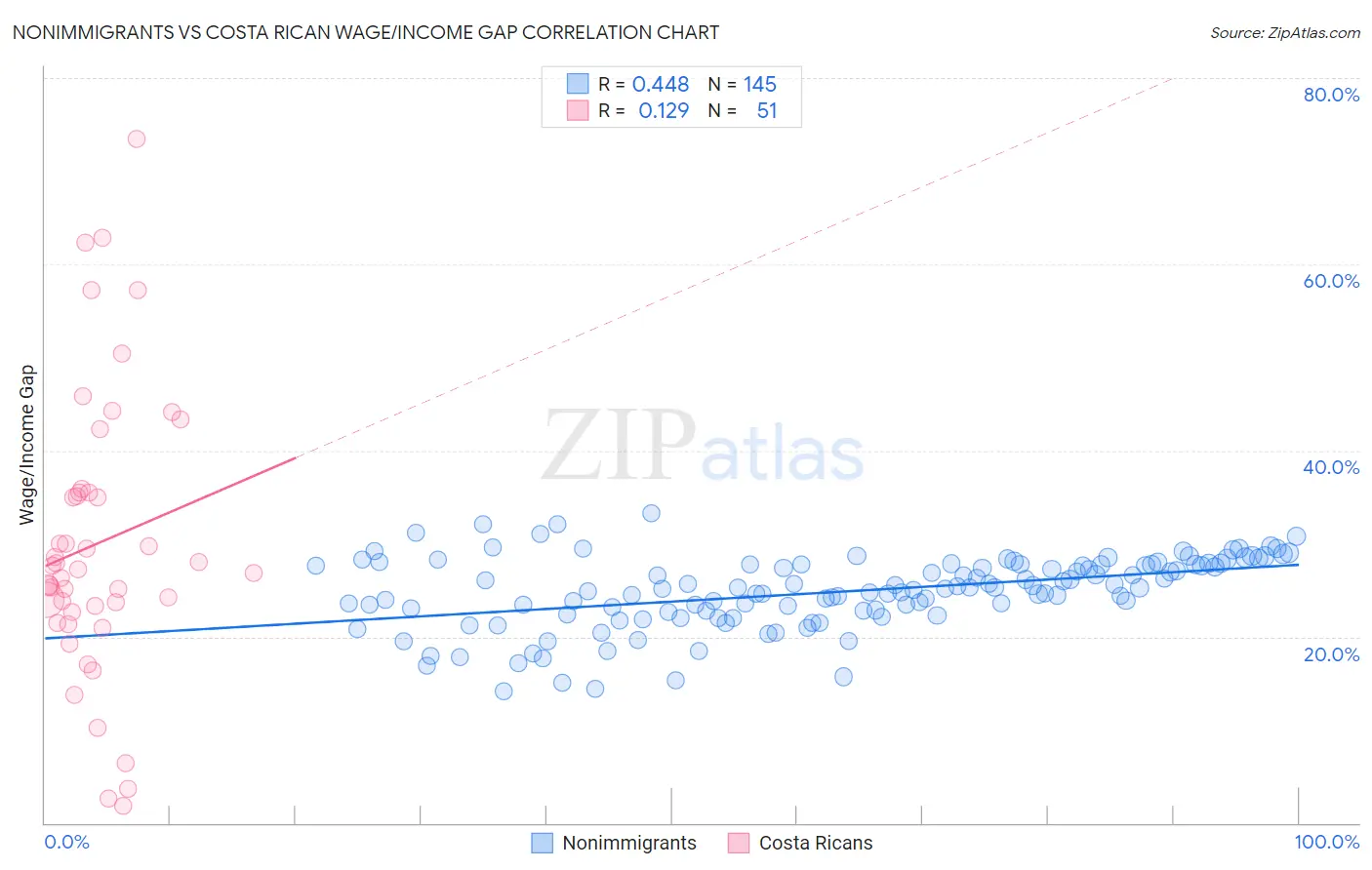 Nonimmigrants vs Costa Rican Wage/Income Gap