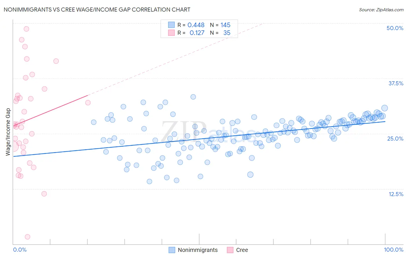Nonimmigrants vs Cree Wage/Income Gap