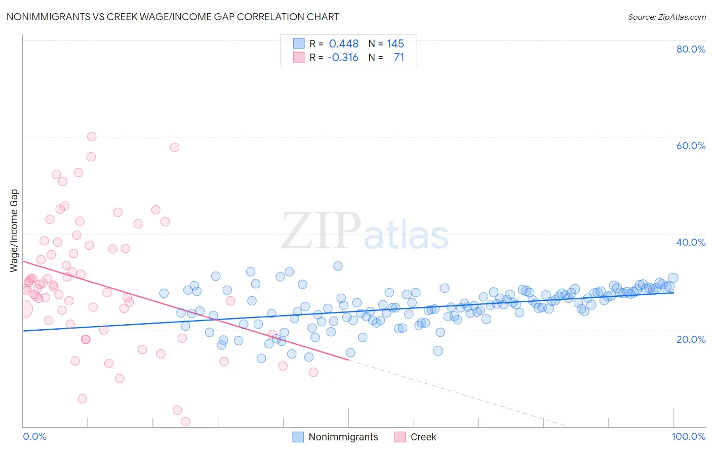 Nonimmigrants vs Creek Wage/Income Gap