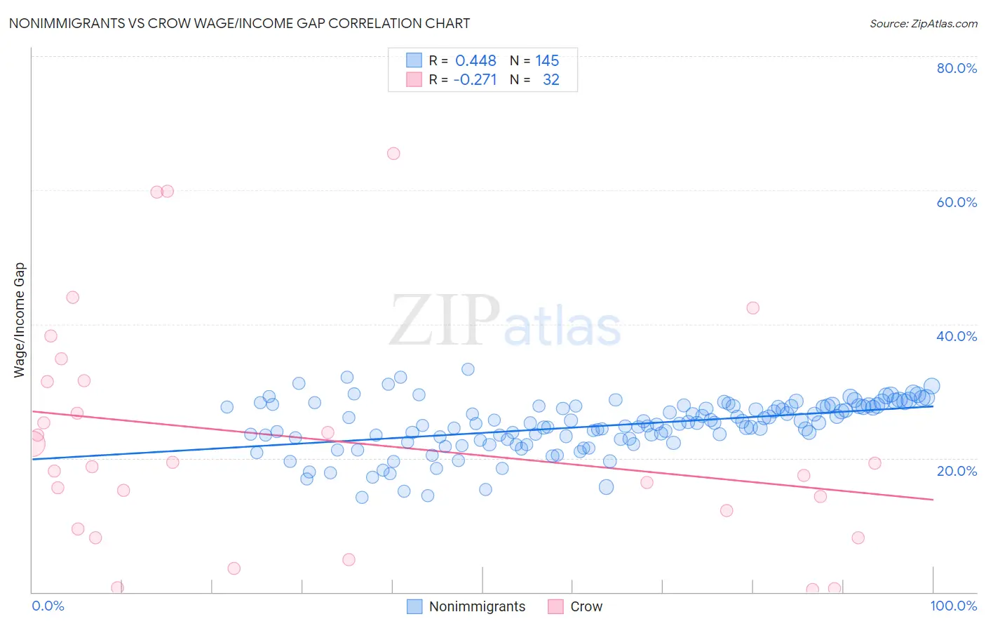 Nonimmigrants vs Crow Wage/Income Gap