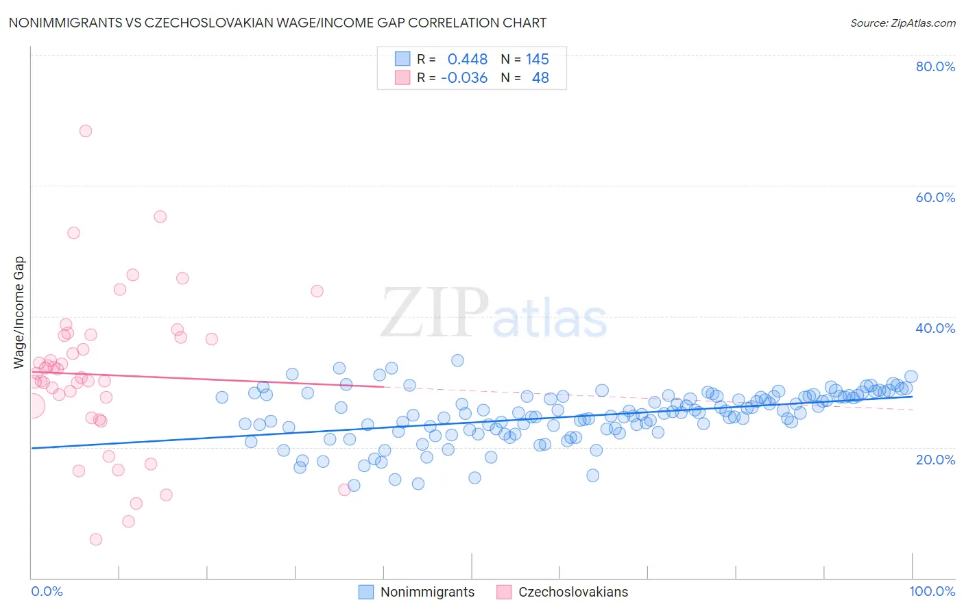 Nonimmigrants vs Czechoslovakian Wage/Income Gap