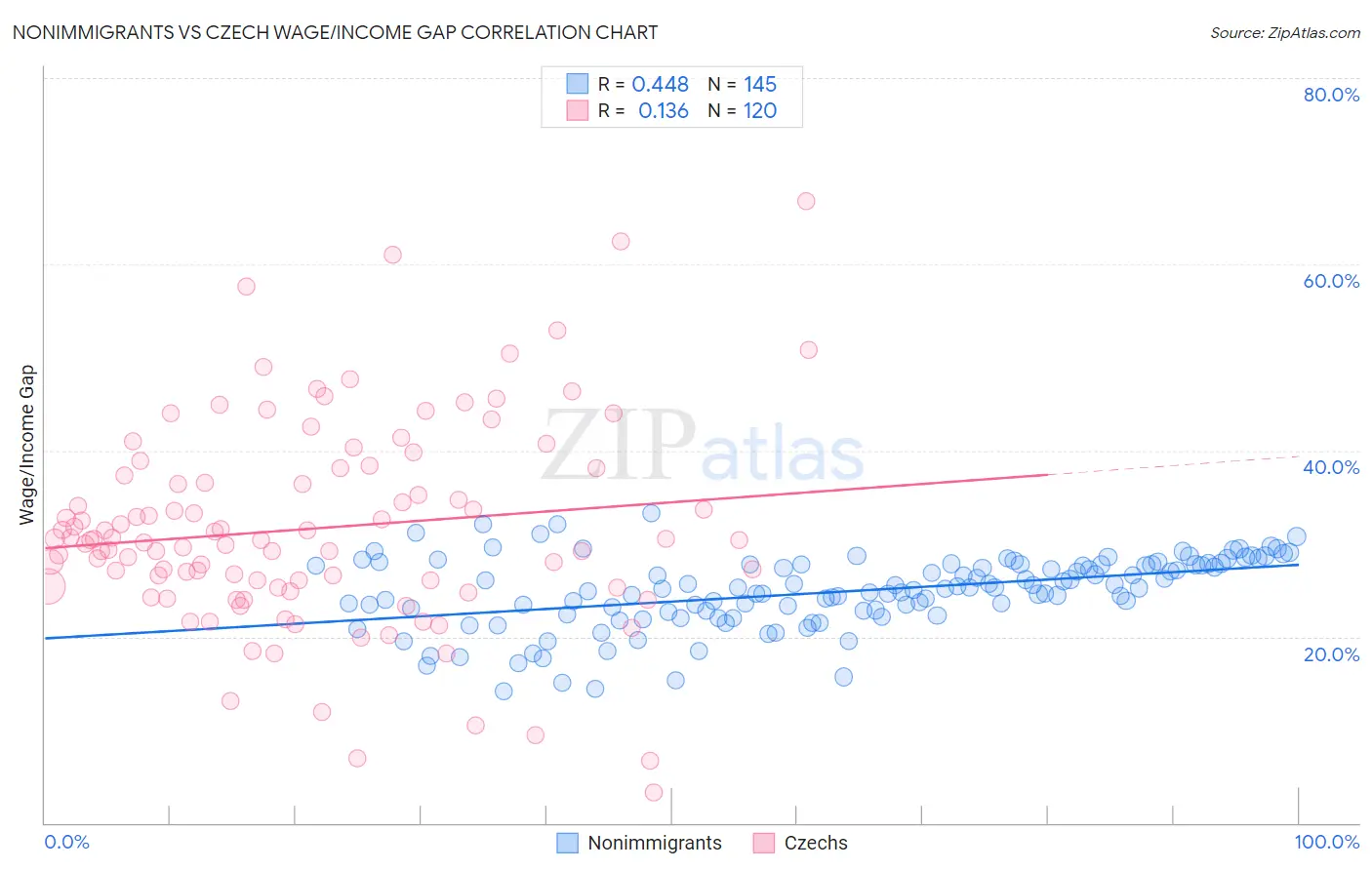 Nonimmigrants vs Czech Wage/Income Gap