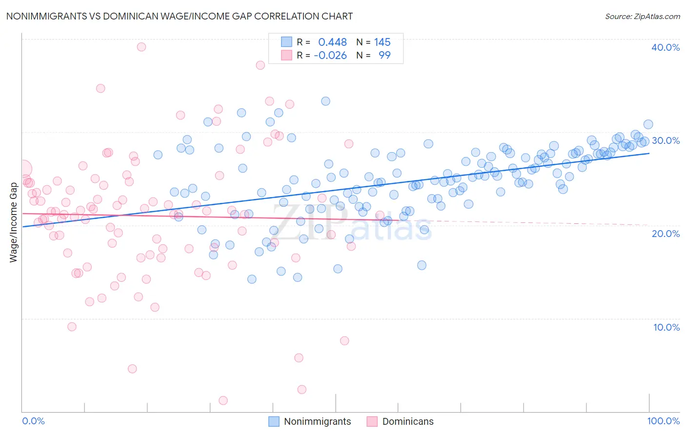 Nonimmigrants vs Dominican Wage/Income Gap