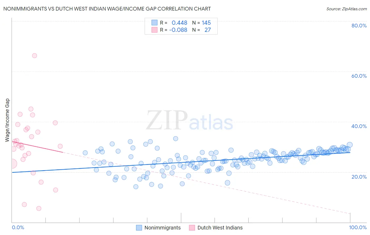 Nonimmigrants vs Dutch West Indian Wage/Income Gap
