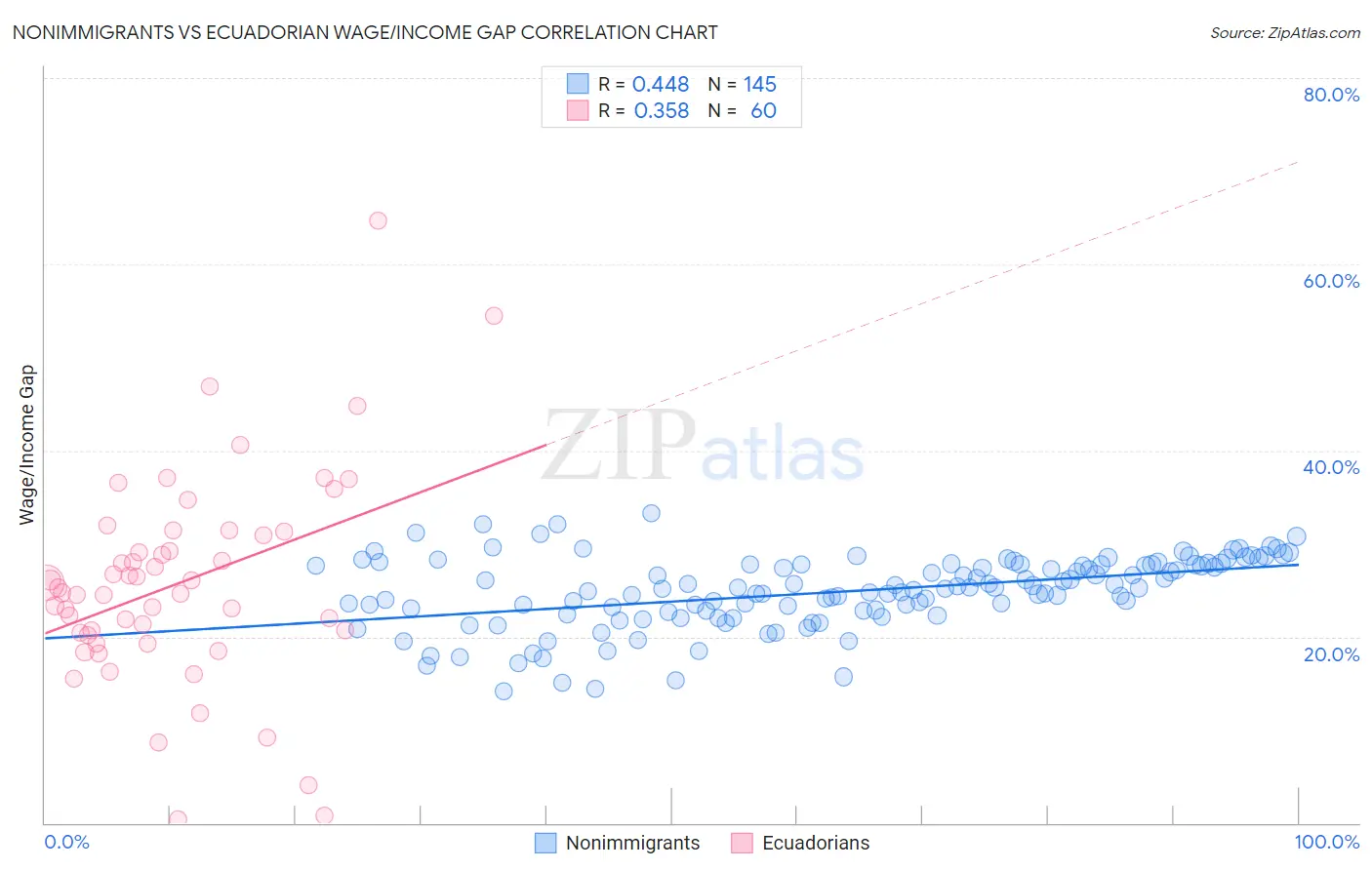 Nonimmigrants vs Ecuadorian Wage/Income Gap