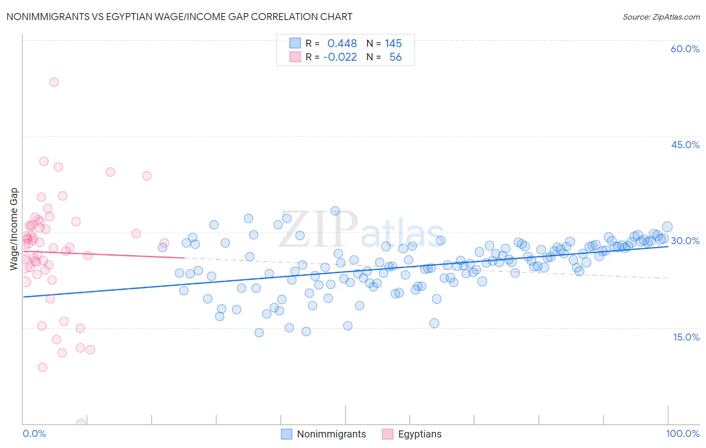 Nonimmigrants vs Egyptian Wage/Income Gap