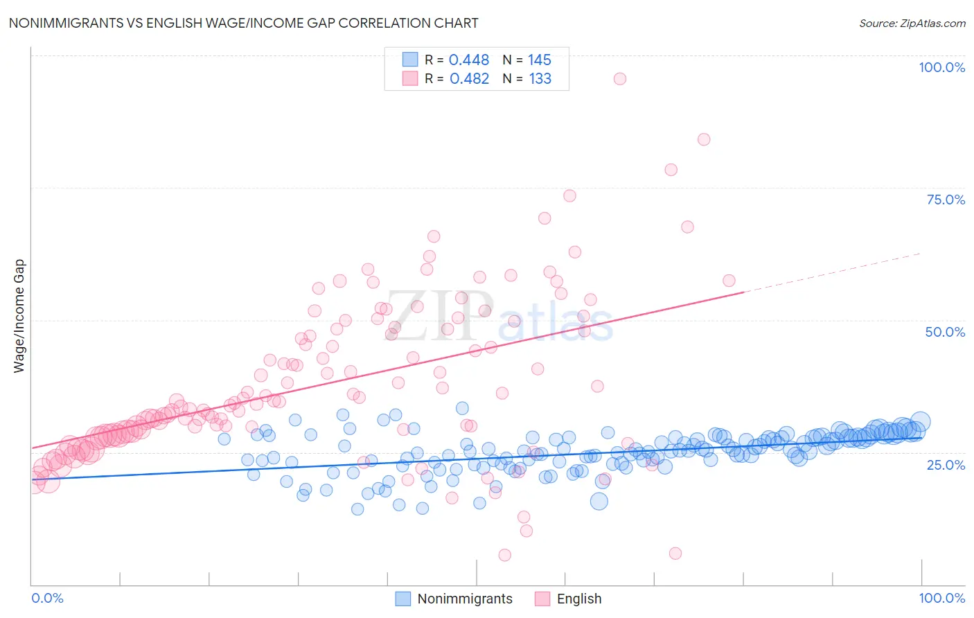 Nonimmigrants vs English Wage/Income Gap