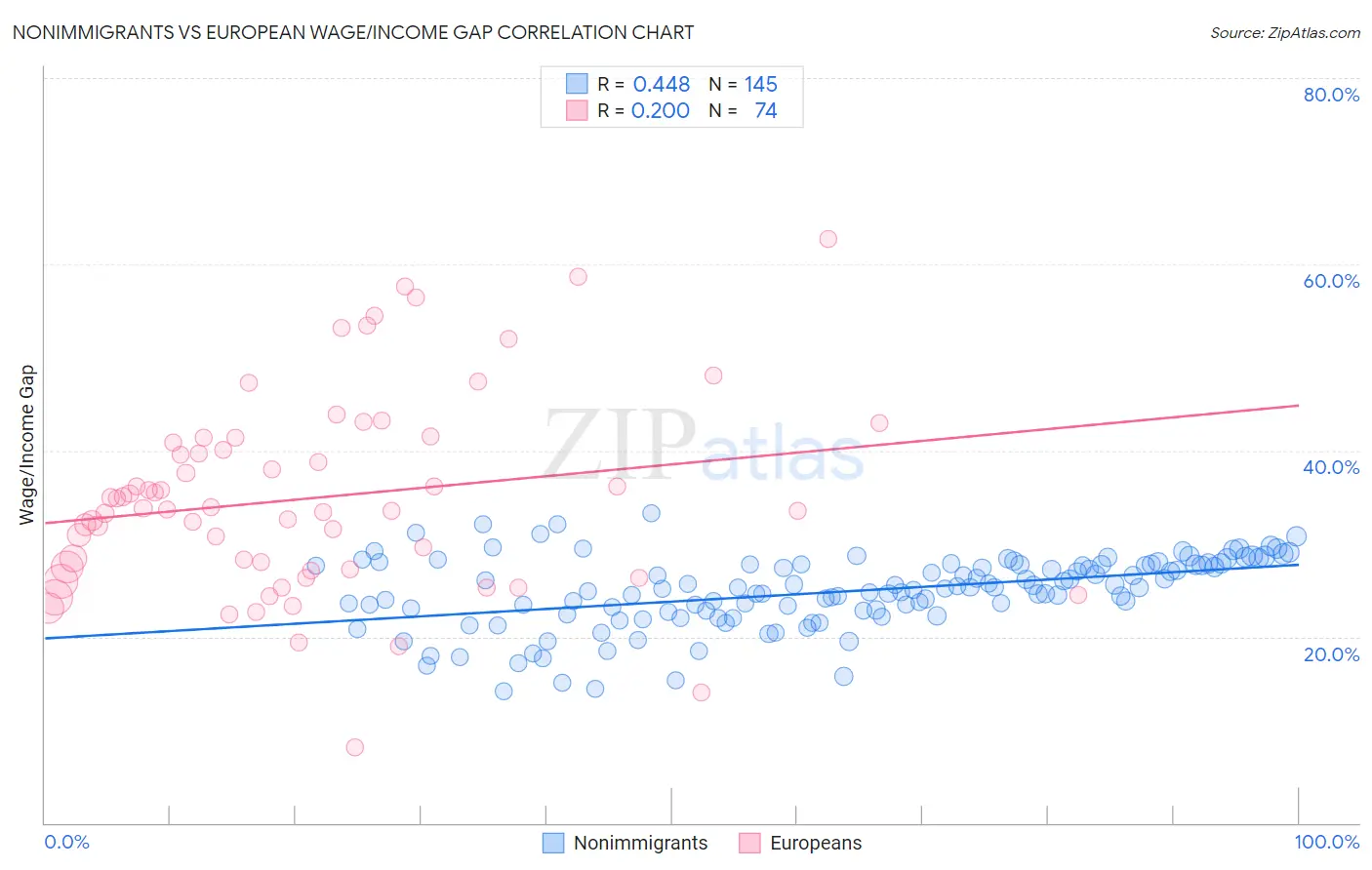 Nonimmigrants vs European Wage/Income Gap