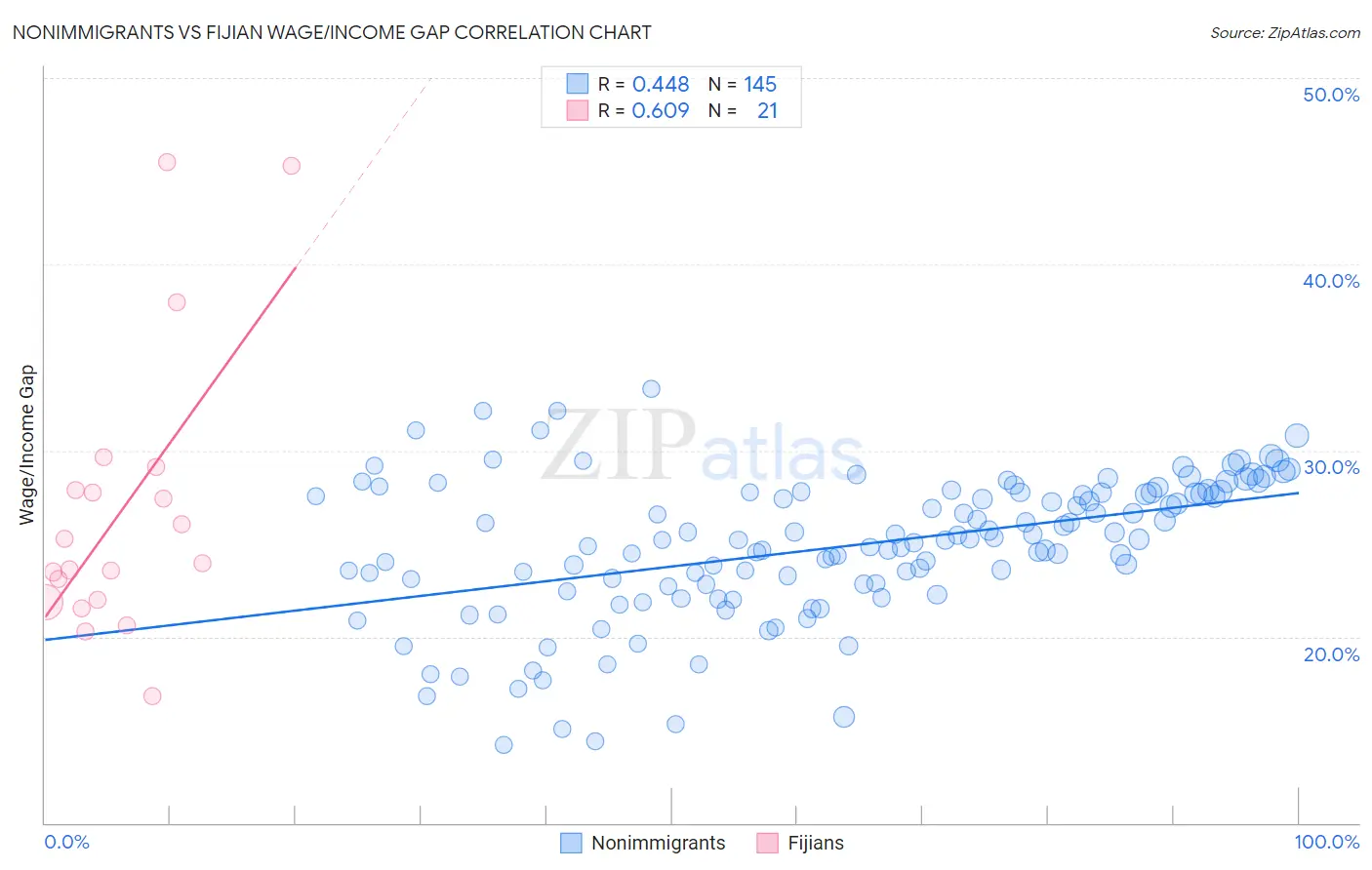 Nonimmigrants vs Fijian Wage/Income Gap