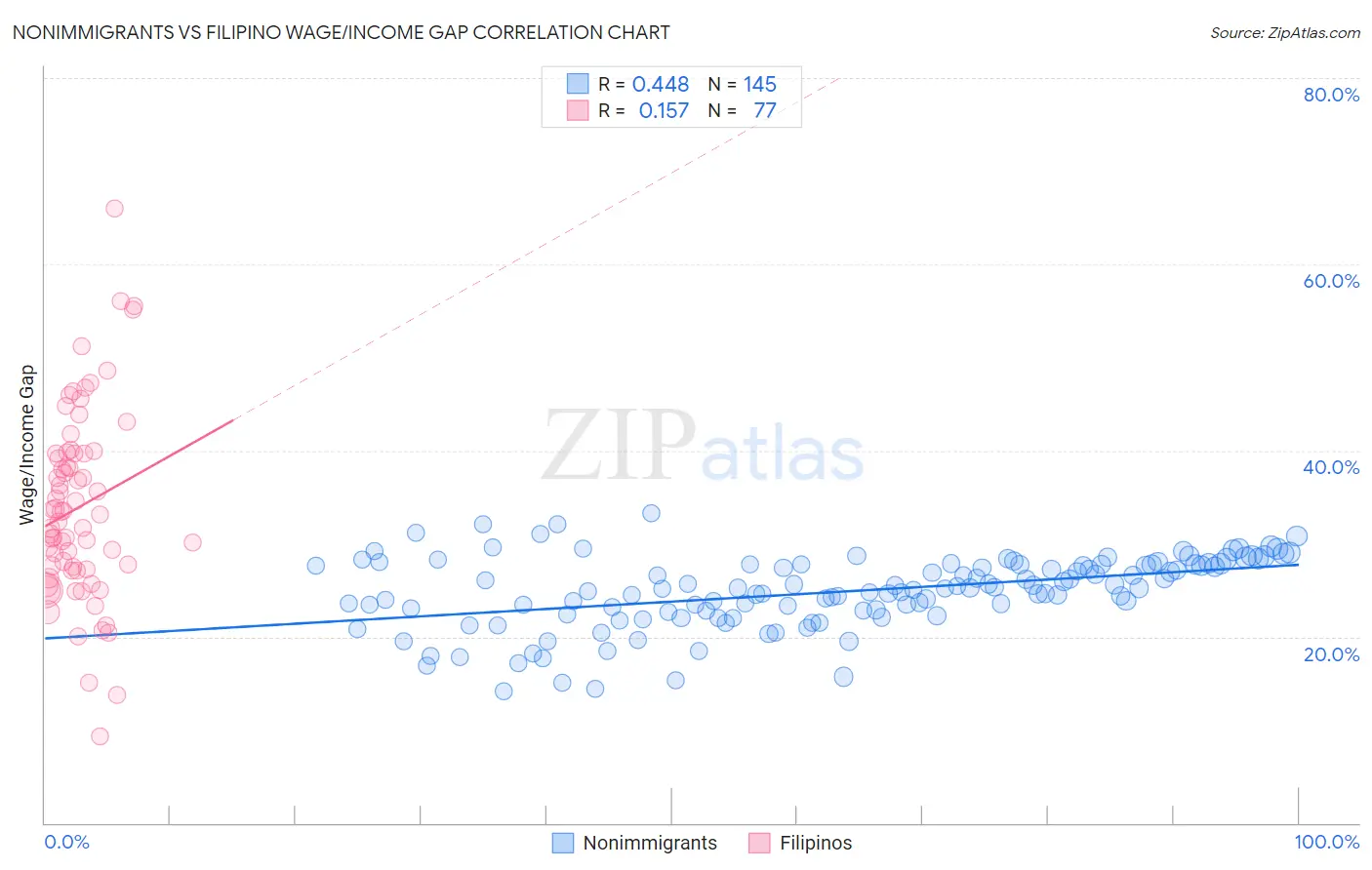 Nonimmigrants vs Filipino Wage/Income Gap