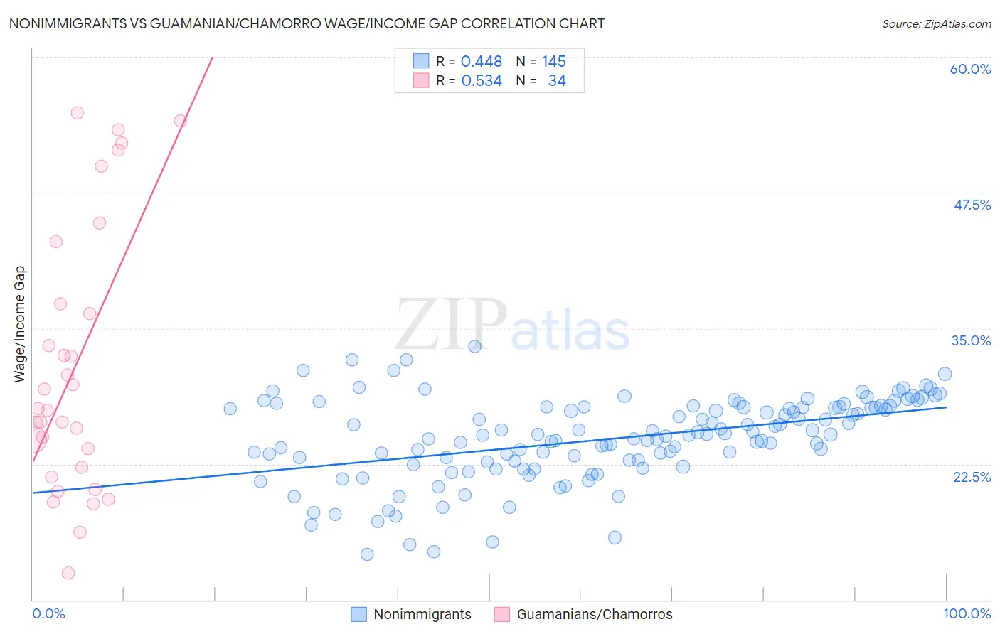 Nonimmigrants vs Guamanian/Chamorro Wage/Income Gap