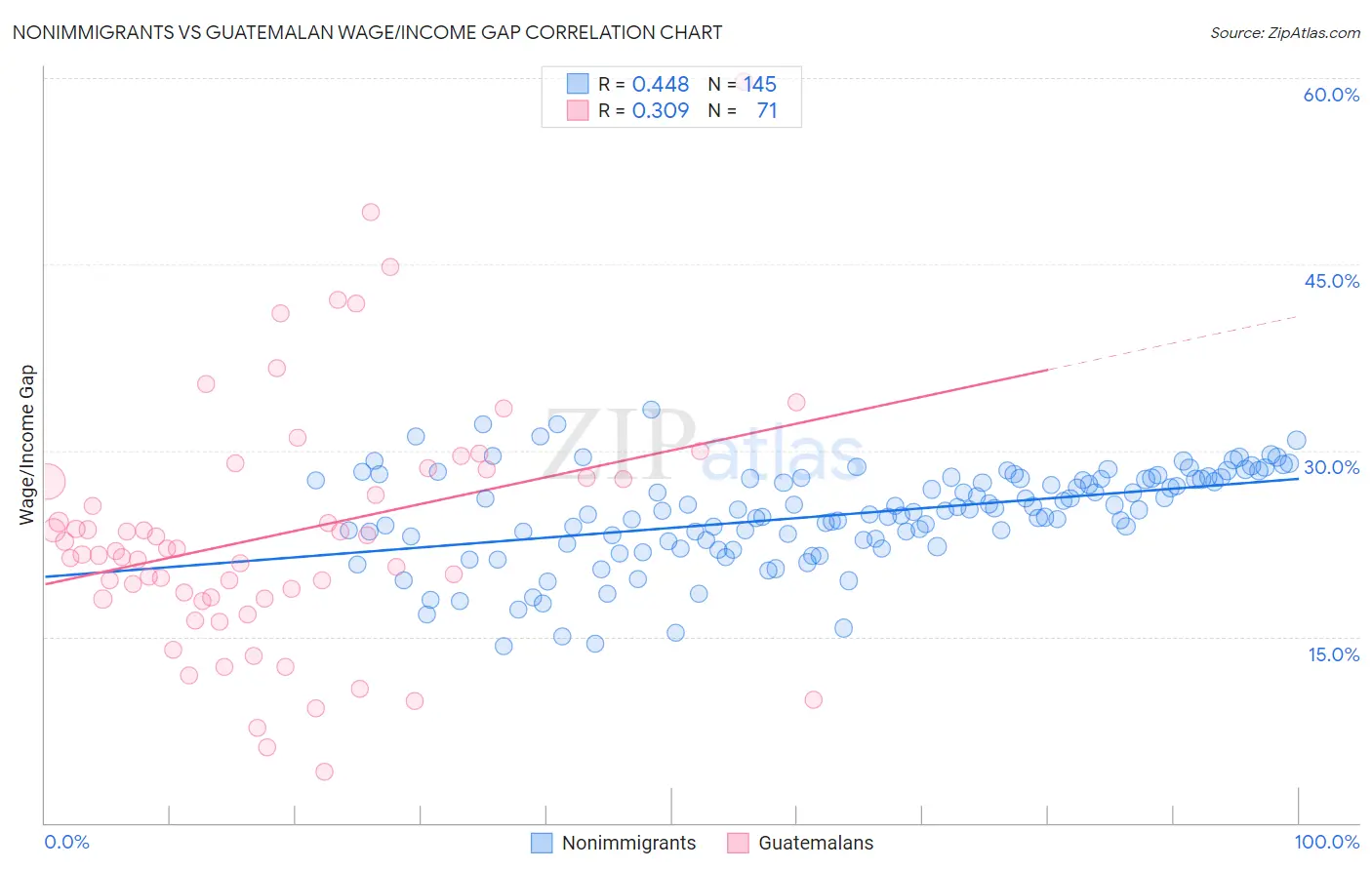 Nonimmigrants vs Guatemalan Wage/Income Gap