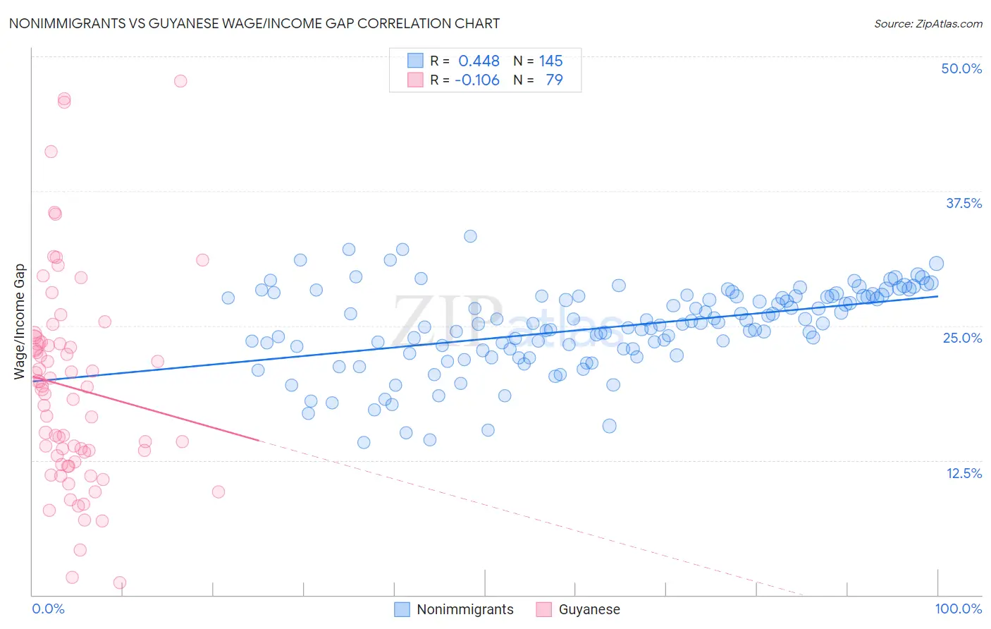 Nonimmigrants vs Guyanese Wage/Income Gap