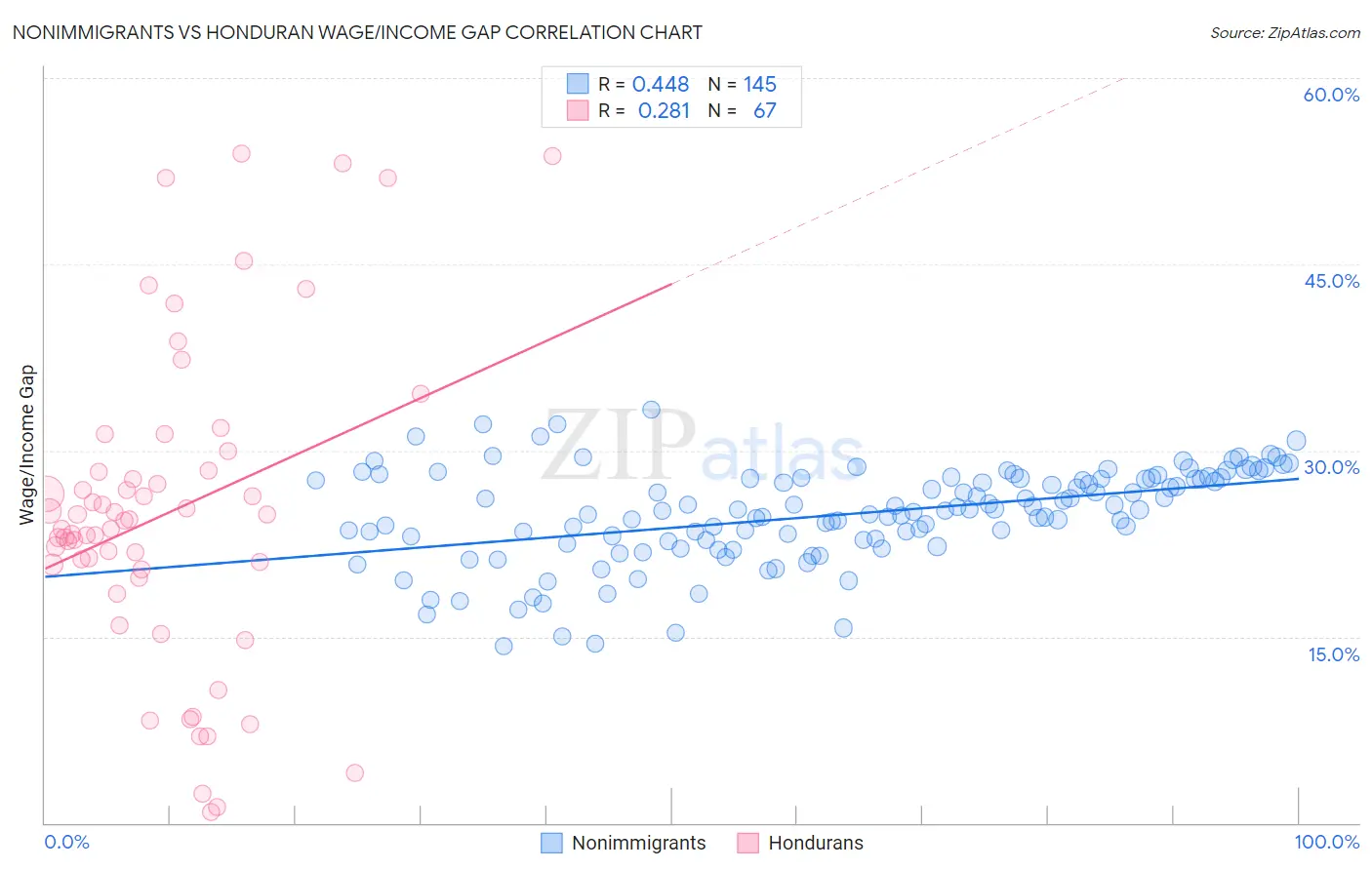 Nonimmigrants vs Honduran Wage/Income Gap