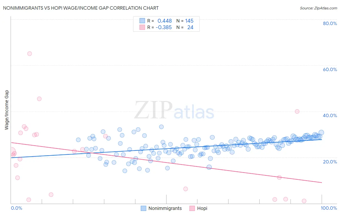 Nonimmigrants vs Hopi Wage/Income Gap