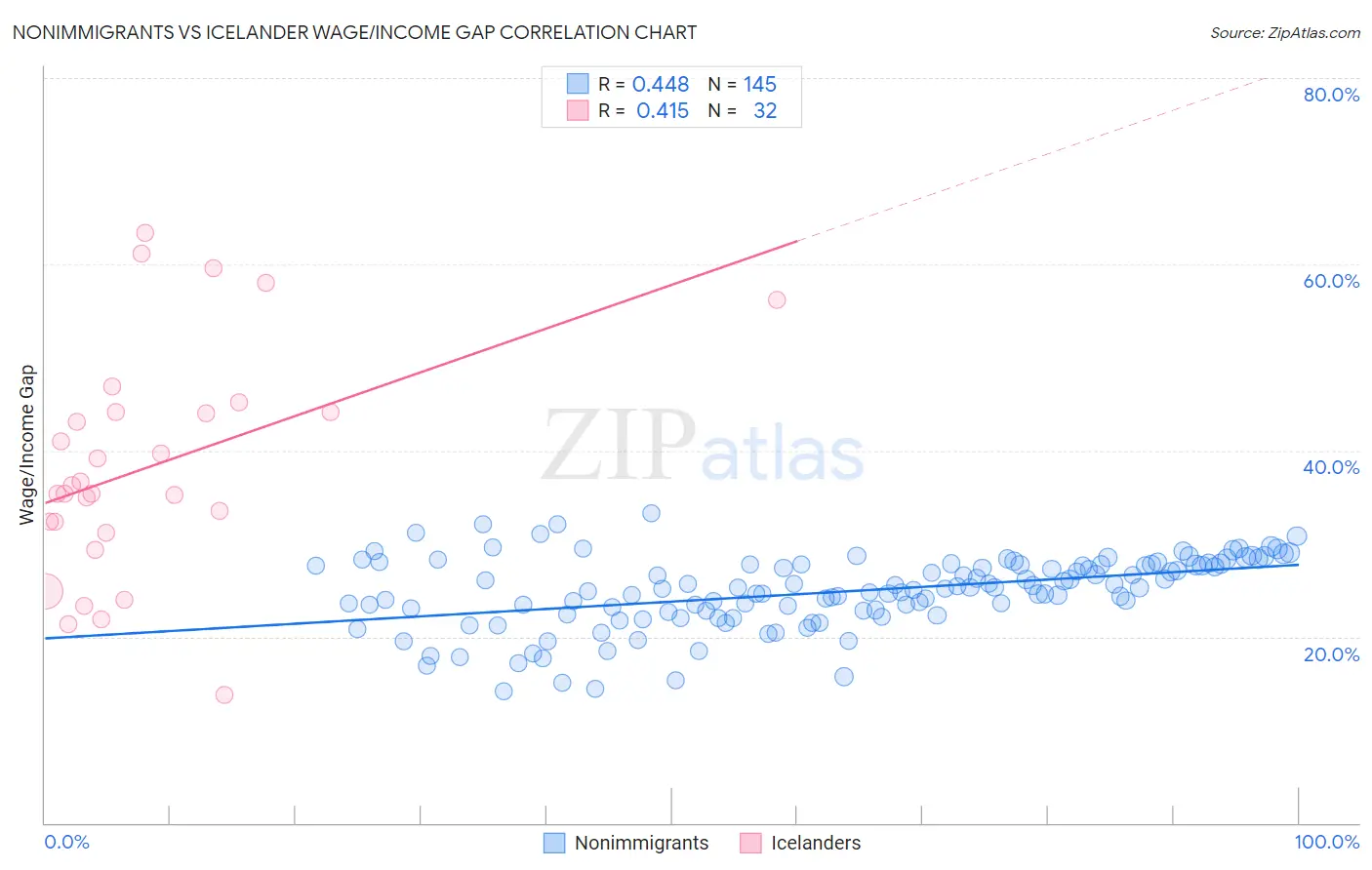 Nonimmigrants vs Icelander Wage/Income Gap