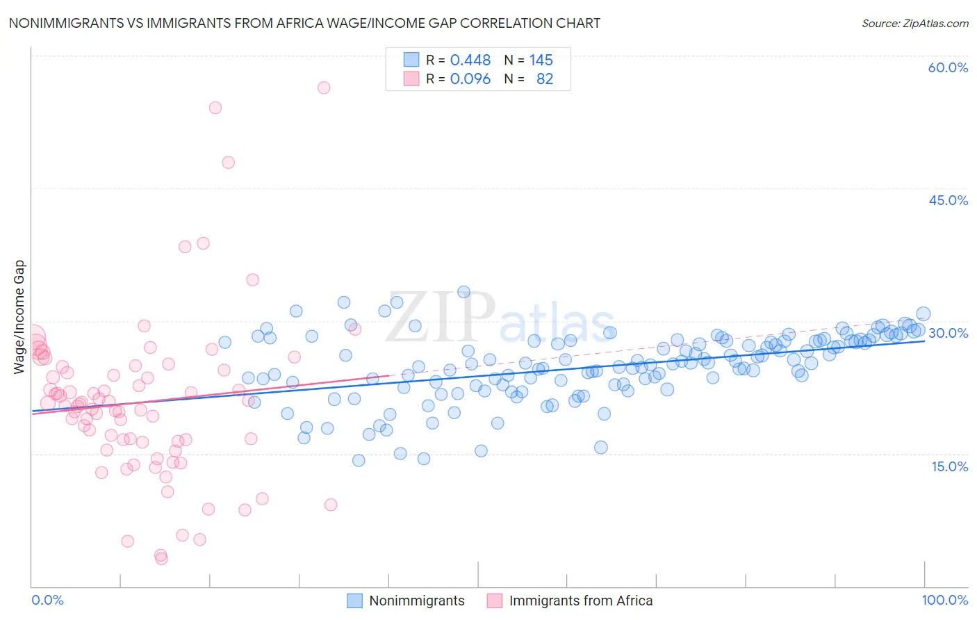 Nonimmigrants vs Immigrants from Africa Wage/Income Gap