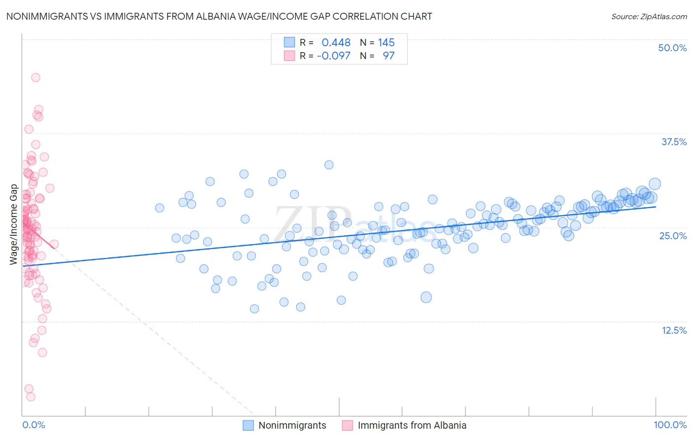 Nonimmigrants vs Immigrants from Albania Wage/Income Gap