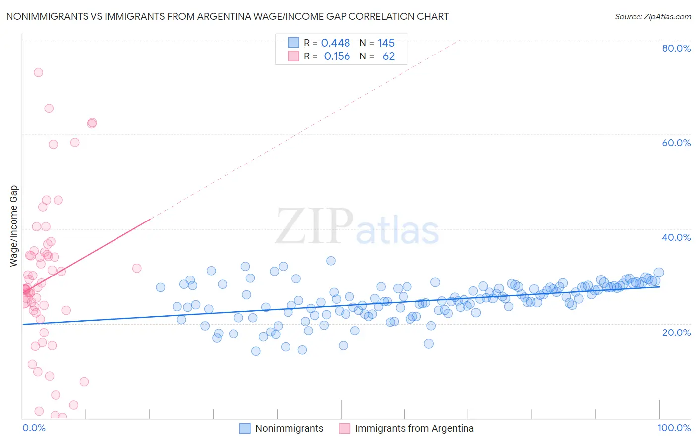 Nonimmigrants vs Immigrants from Argentina Wage/Income Gap