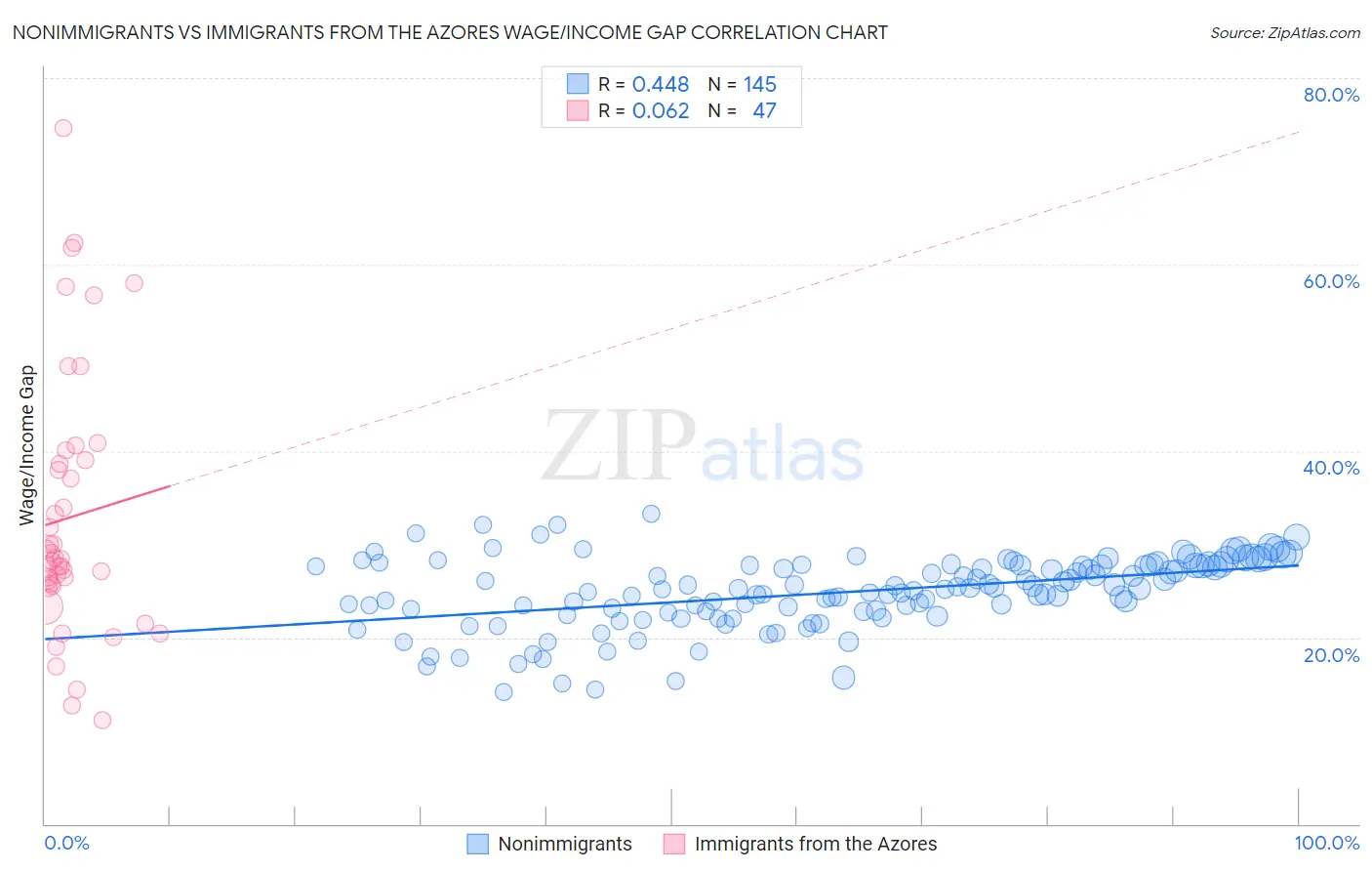 Nonimmigrants vs Immigrants from the Azores Wage/Income Gap