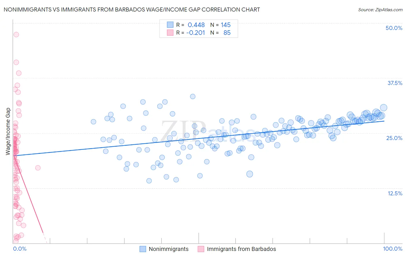 Nonimmigrants vs Immigrants from Barbados Wage/Income Gap
