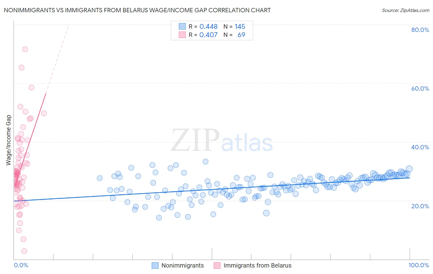 Nonimmigrants vs Immigrants from Belarus Wage/Income Gap
