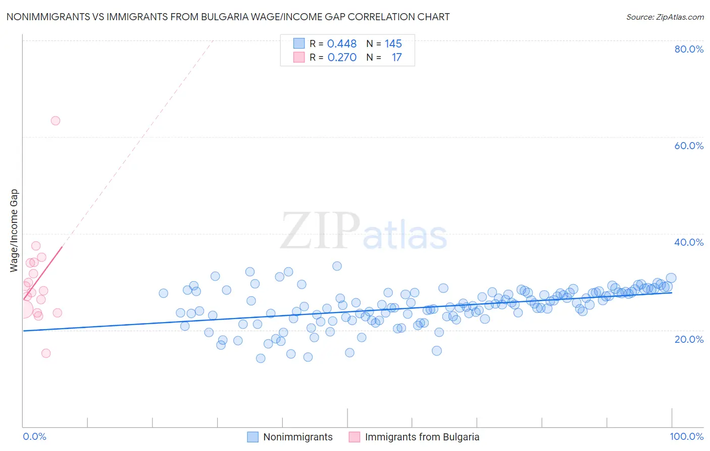 Nonimmigrants vs Immigrants from Bulgaria Wage/Income Gap