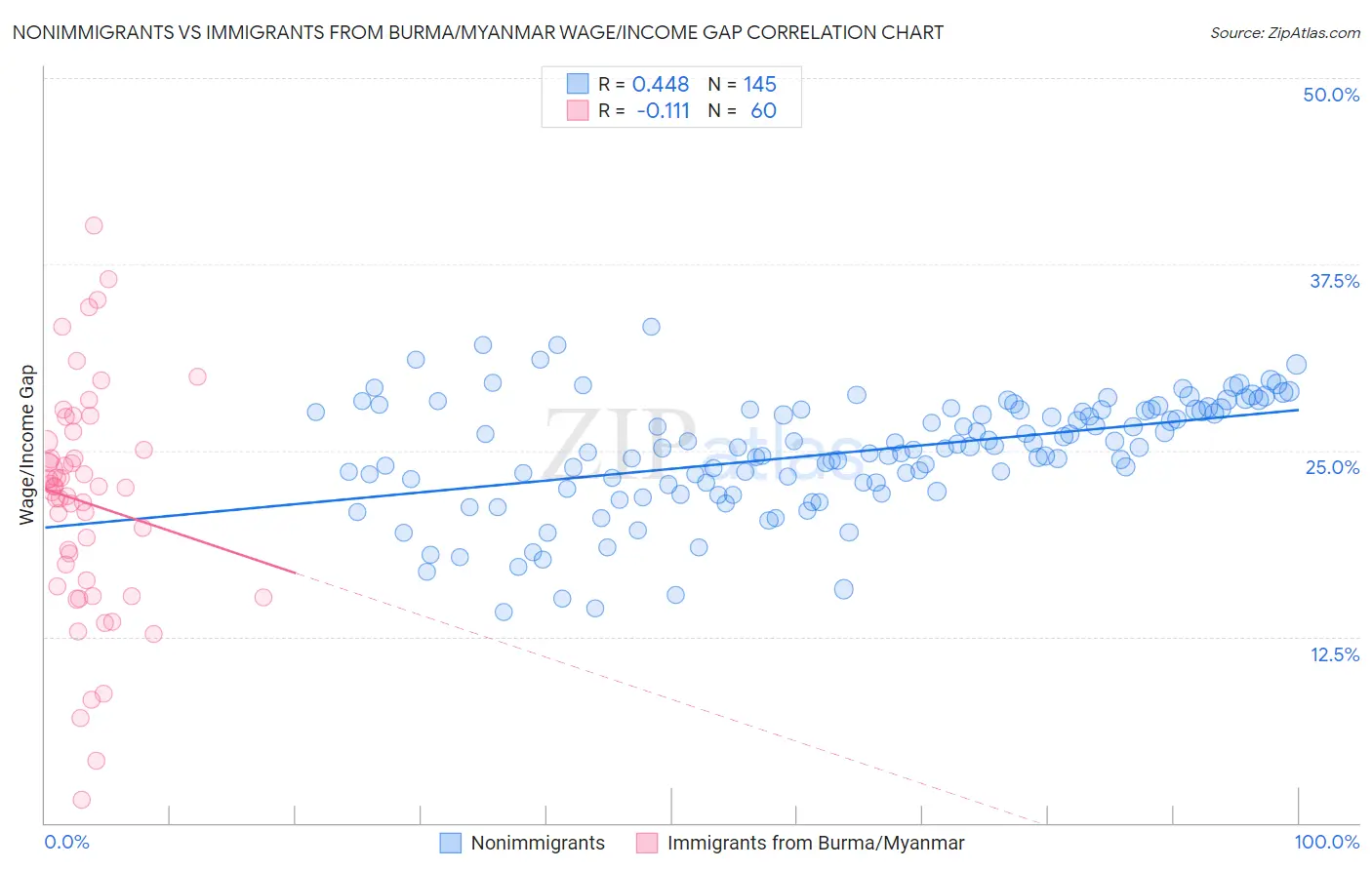 Nonimmigrants vs Immigrants from Burma/Myanmar Wage/Income Gap