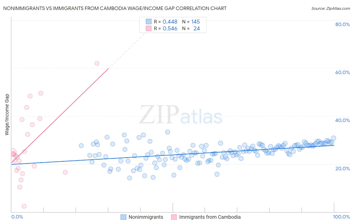 Nonimmigrants vs Immigrants from Cambodia Wage/Income Gap