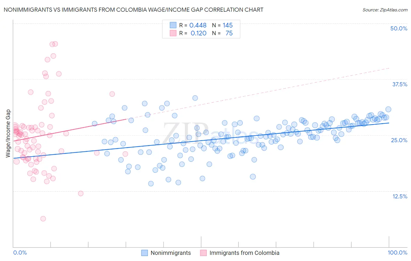 Nonimmigrants vs Immigrants from Colombia Wage/Income Gap