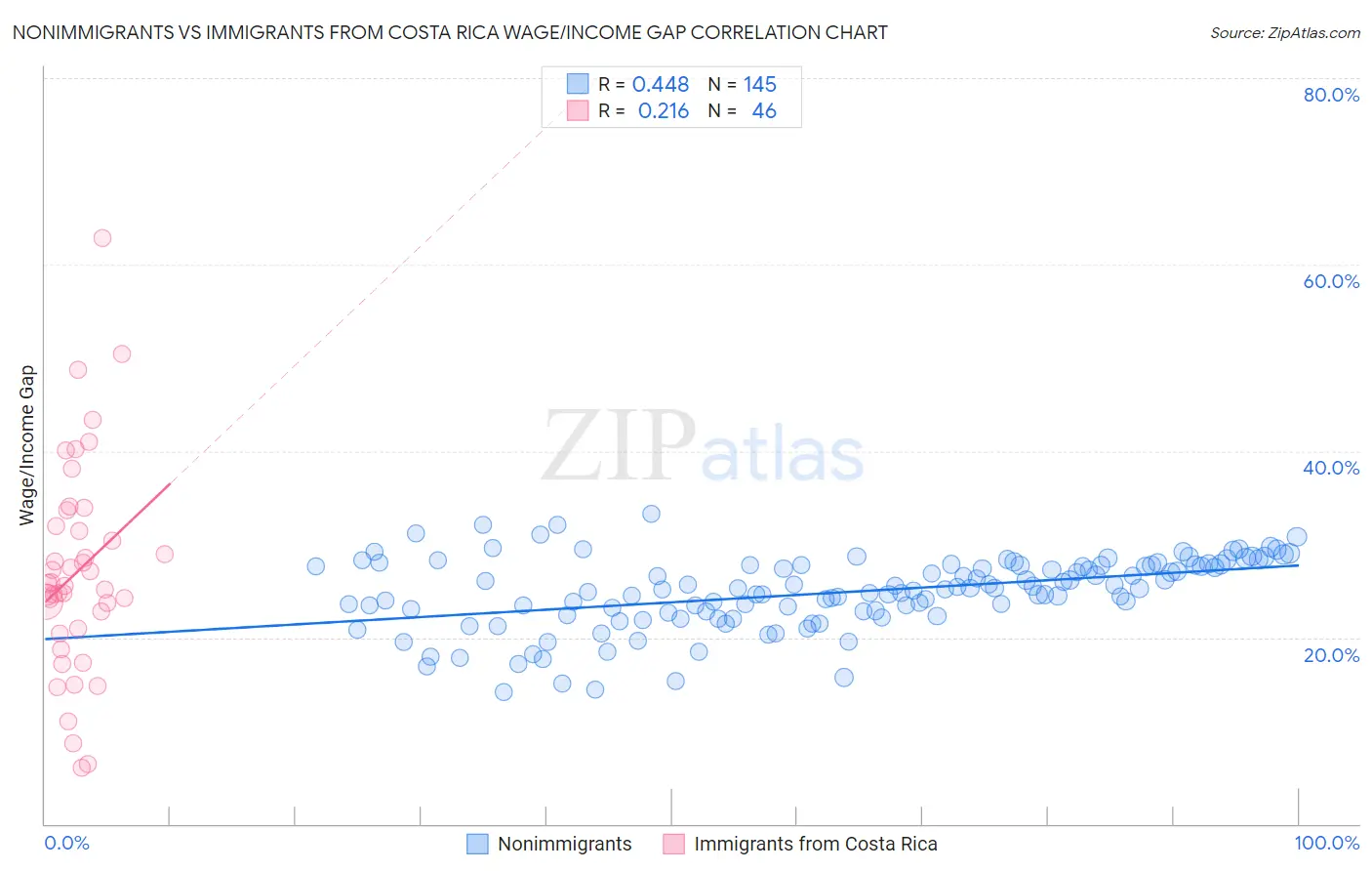 Nonimmigrants vs Immigrants from Costa Rica Wage/Income Gap