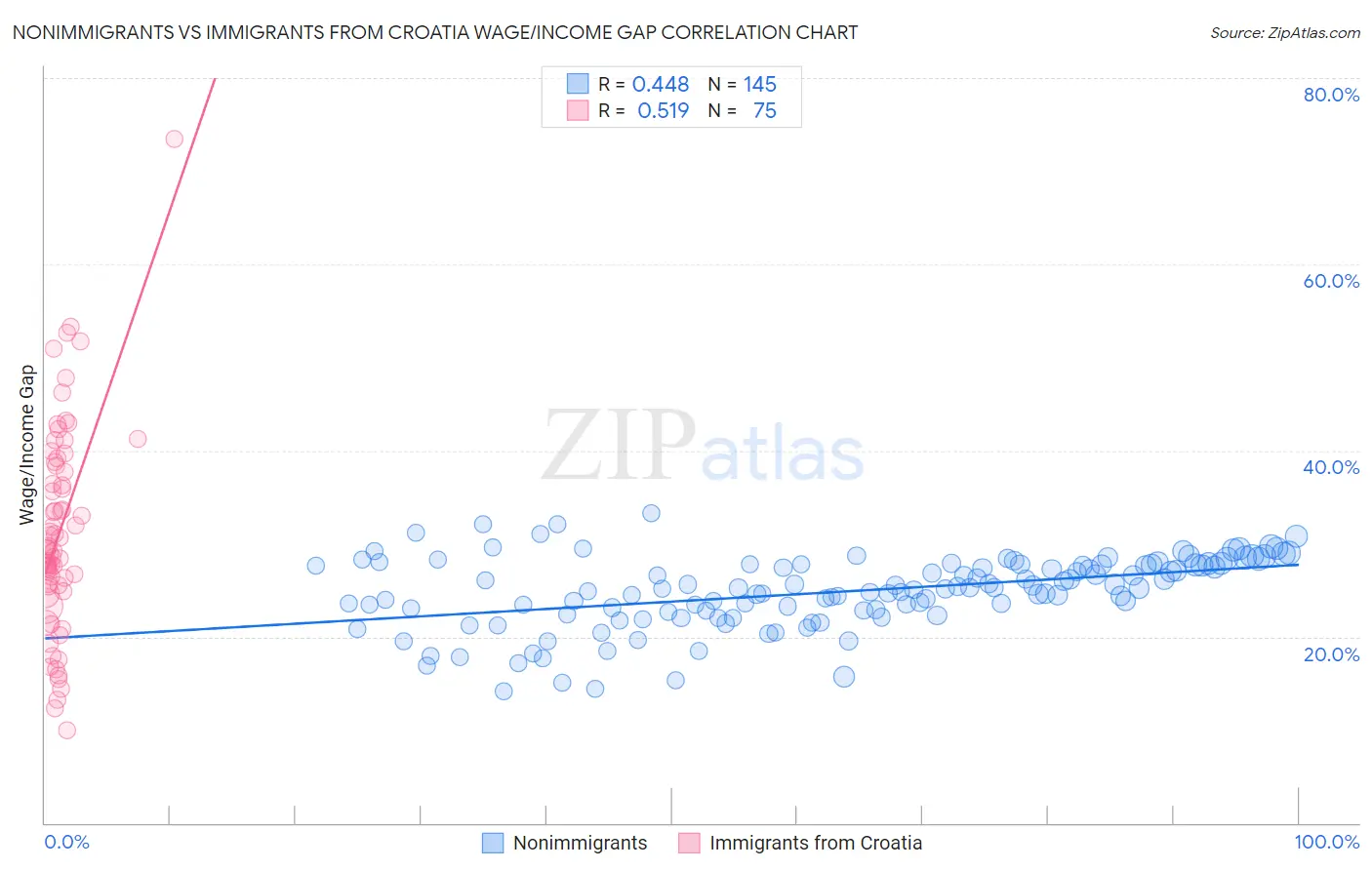 Nonimmigrants vs Immigrants from Croatia Wage/Income Gap